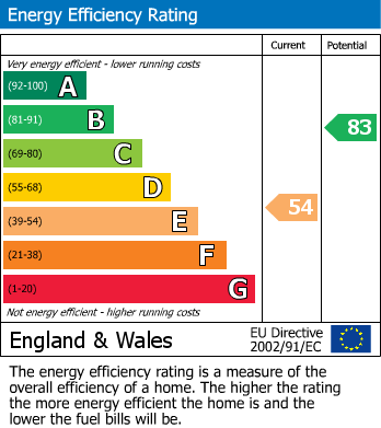 EPC Graph for Castlewood Drive, London, SE9