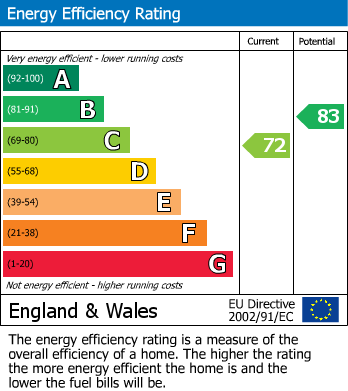 EPC Graph for Broad Walk, London, SE3