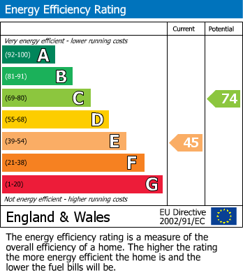 EPC Graph for Glenhouse Road, London, SE9