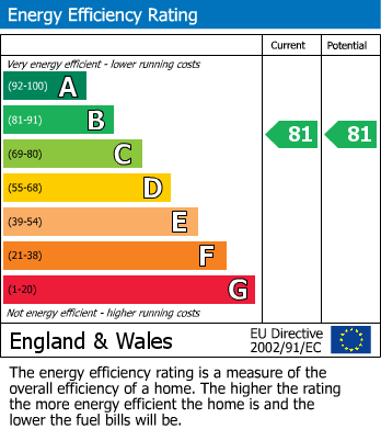 EPC Graph for Well Hall Parade, Eltham