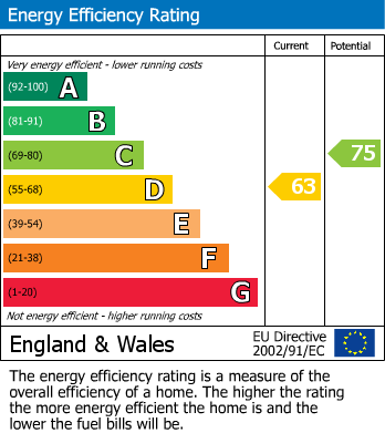 EPC Graph for Westmount Road, Eltham