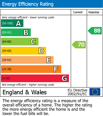 EPC Graph for Dairsie Road, London