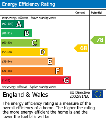 EPC Graph for West Park, London