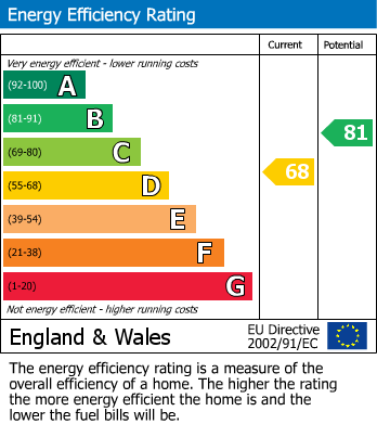 EPC Graph for Packmores Road, London, SE9