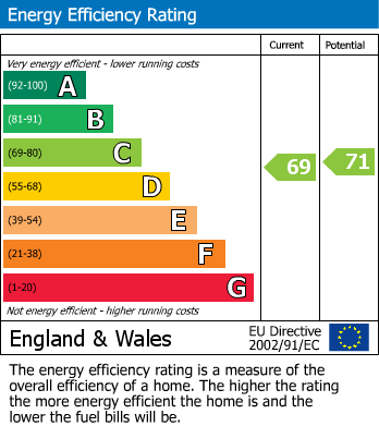 EPC Graph for Grangehill Road, London