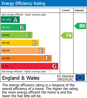 EPC Graph for Grangehill Road, London, SE9