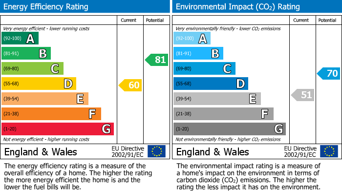 EPC Graph for Craigton Road, London, SE9