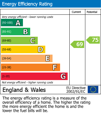 EPC Graph for Oakways, London, SE9