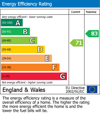 EPC Graph for Cavendish Avenue, Sidcup