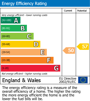 EPC Graph for Court Road, London