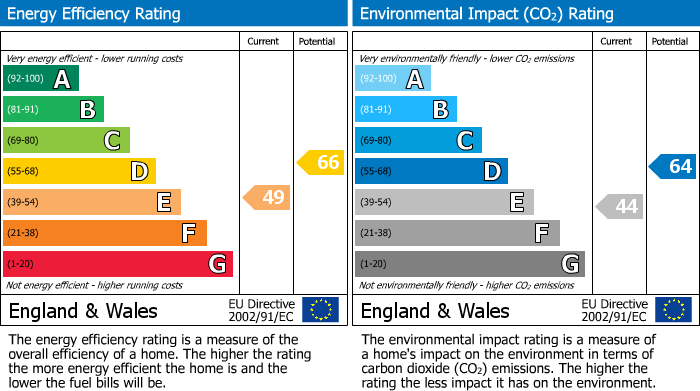 EPC Graph for Avery Hill Road, New Eltham