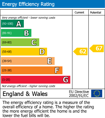 EPC Graph for Eversley Avenue, Bexleyheath