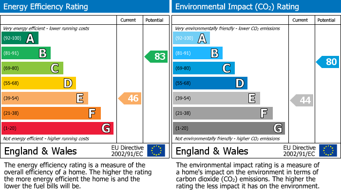 EPC Graph for Sidmouth Road, Orpington