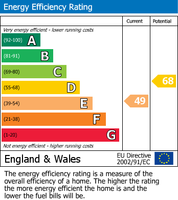 EPC Graph for Earlshall Road, London