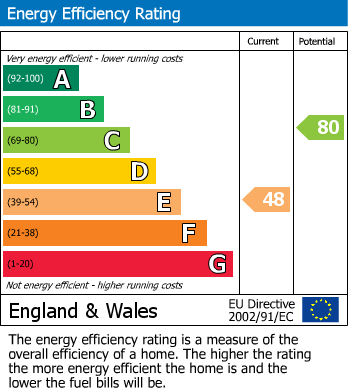 EPC Graph for Riefield Road, London, SE9