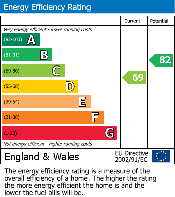 EPC Graph for Dairsie Road, SE9