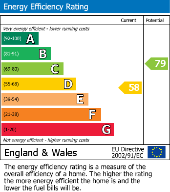 EPC Graph for Green Lane, London, SE9