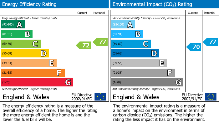 EPC Graph for Oakways, London