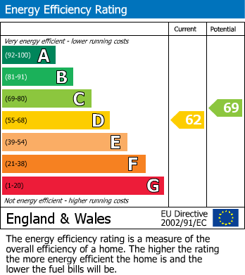 EPC Graph for Well Hall Parade, London