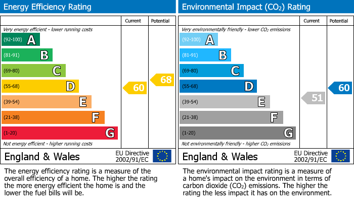 EPC Graph for Dumbreck Road, Eltham